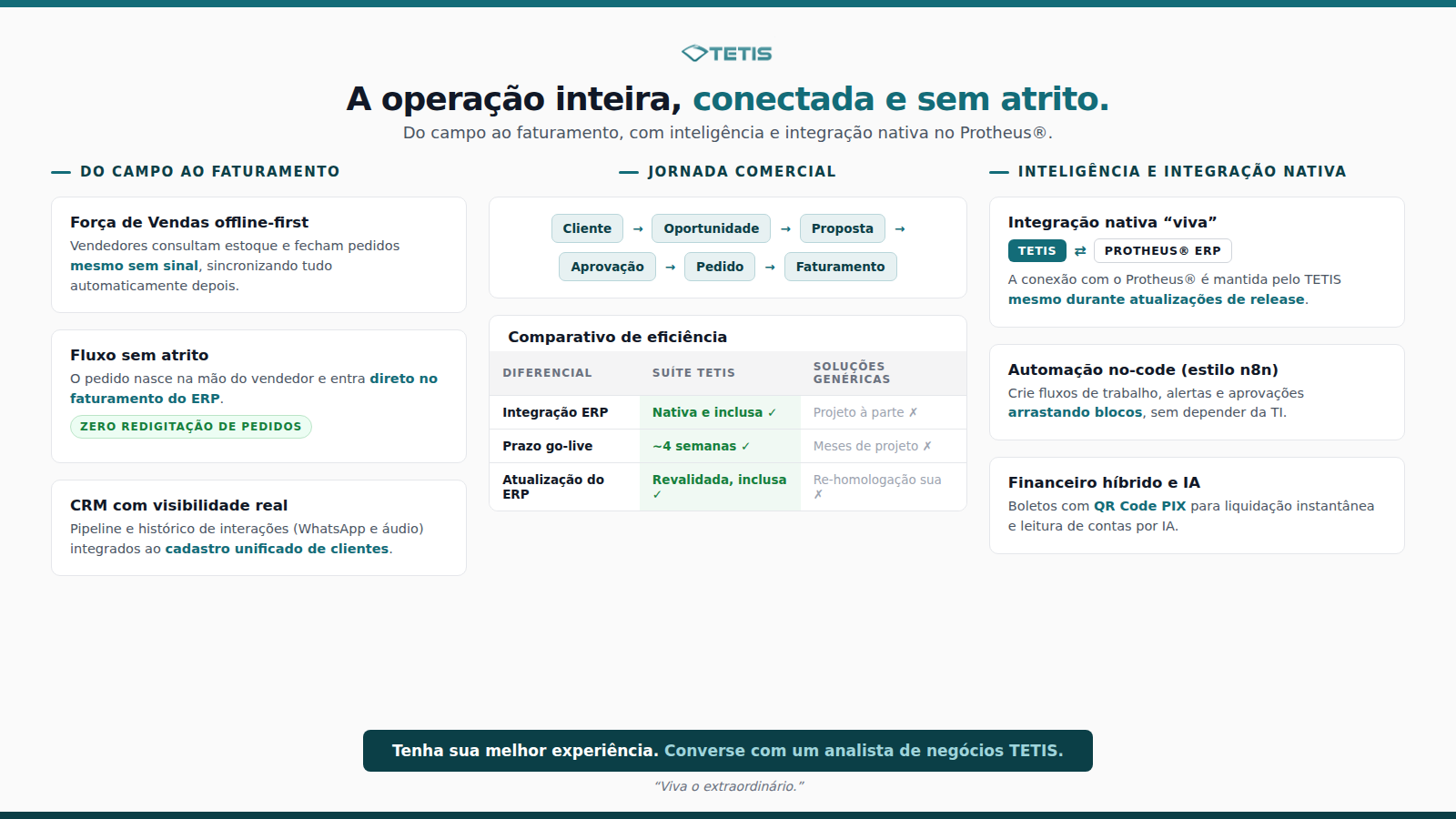 Infográfico: a operação inteira conectada, sem redigitação, do campo ao faturamento, com integração nativa ao Protheus®, automação no-code e financeiro híbrido com IA