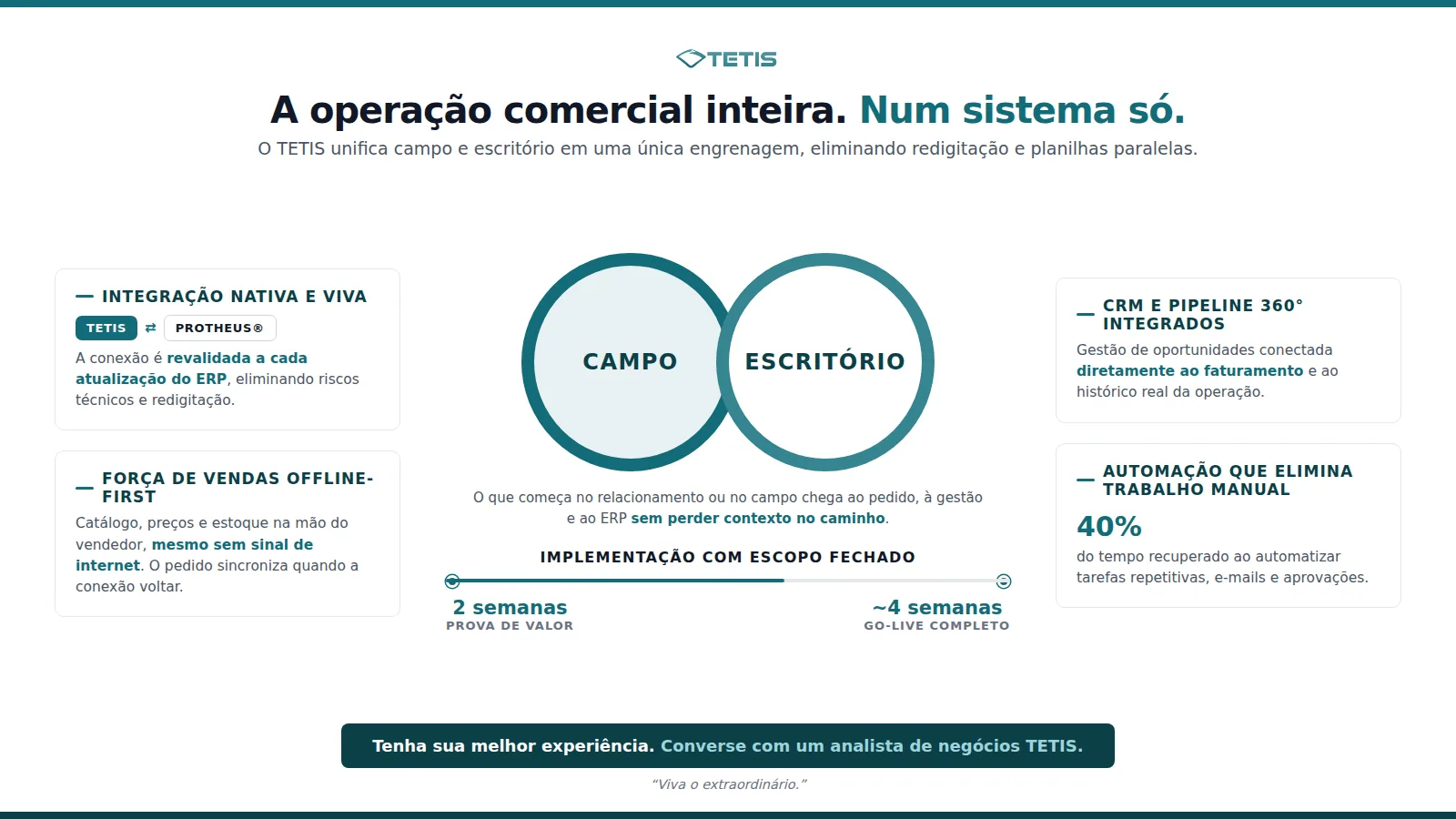 Infográfico: o TETIS unifica campo e escritório numa única engrenagem, com integração nativa ao Protheus®, CRM 360°, Força de Vendas offline-first e automação
